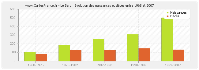 Le Barp : Evolution des naissances et décès entre 1968 et 2007